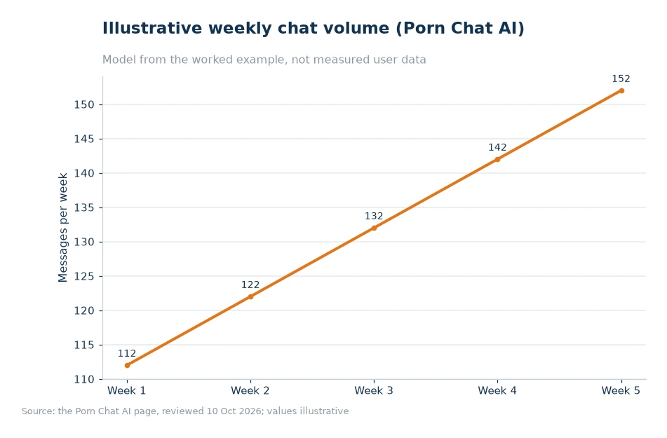 Illustrative weekly chat volume for article 78